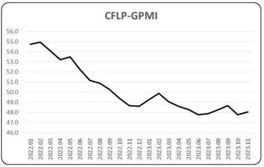 11月全球制造业pmi为48%，连续14个月低于50%