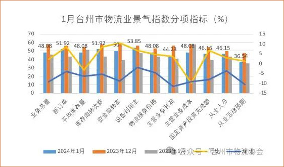 2024年1月台州市物流业景气指数分析