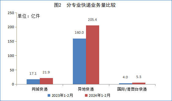 国家邮政局公布2024年1-2月邮政行业运行情况