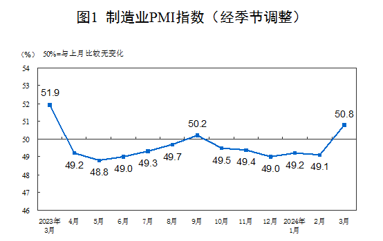 3月份，制造业采购经理指数（pmi）为50.8%