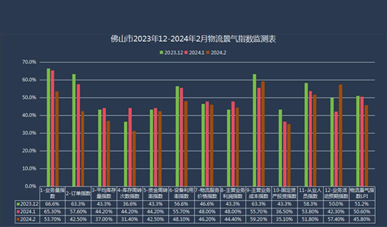 2024年2月佛山市物流景气指数为45.80%