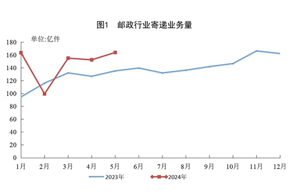 国家邮政局公布2024年5月邮政行业运行情况