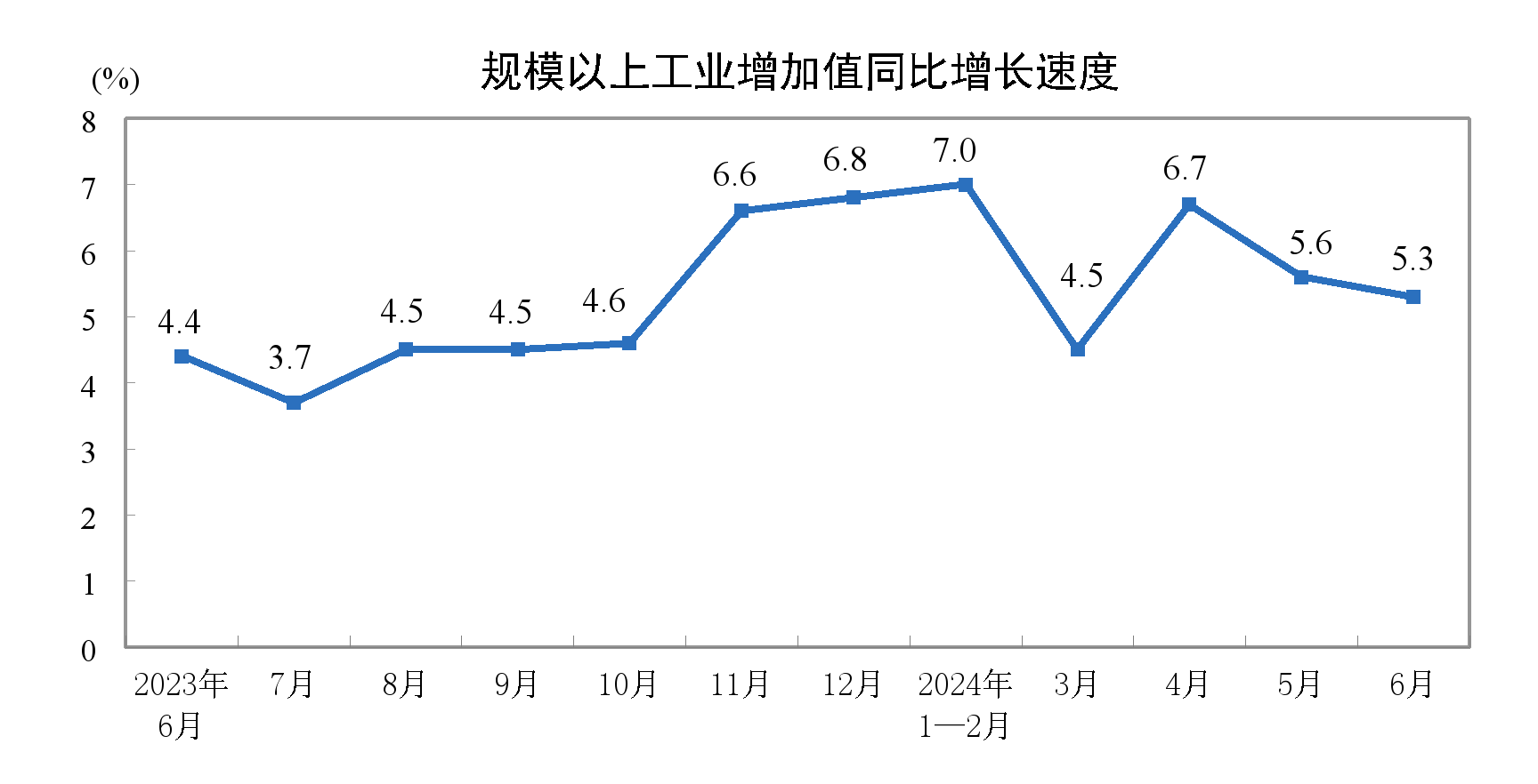 2024年6月份规模以上工业增加值增长5.3%