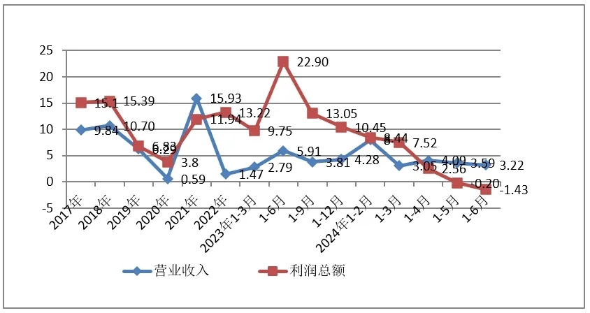 通用机械行业经济运行情况（2024年上半年）