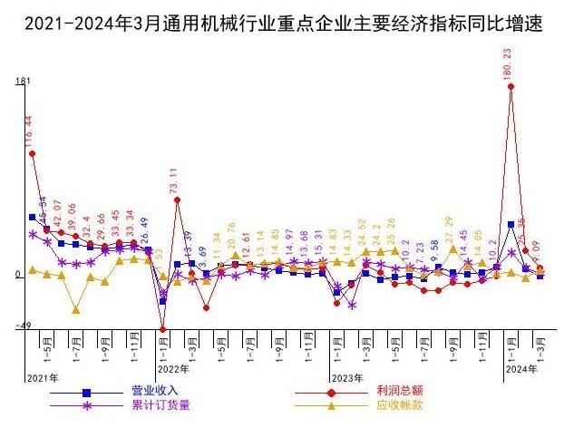 2021-2024年3月通用机械行业重点企业主要经济指标同比增速