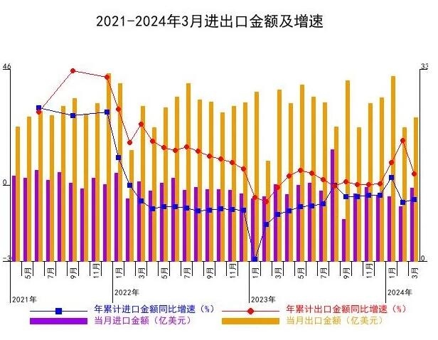 2021-2024年3月进出口金额及增速